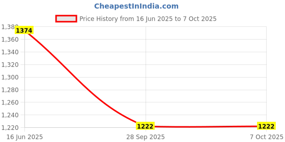 tatacliq.com Inc.5 Women's Black Slides inc.5 Price History Graph from 16 Jun 2025 to 7 Oct 2025