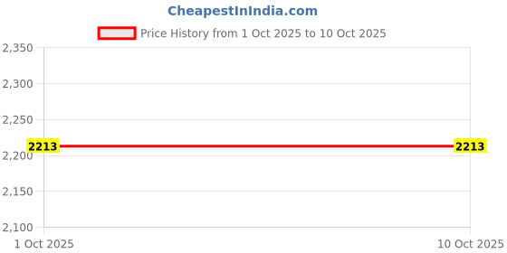 tatacliq.com Inc.5 Women's Black Slides inc.5 Price History Graph from 1 Oct 2025 to 10 Oct 2025