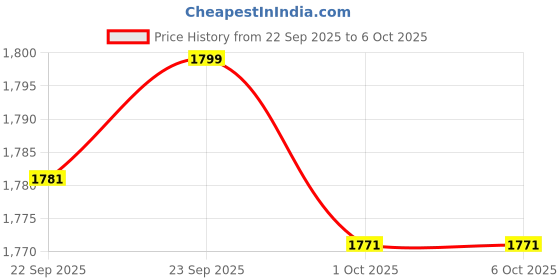 tatacliq.com Inc.5 Women's Black Slides inc.5 Price History Graph from 22 Sep 2025 to 5 Oct 2025