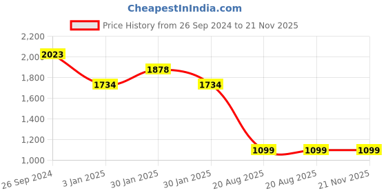 tatacliq.com Inc.5 Women's Black Sling Back Sandals inc.5 Price History Graph from 26 Sep 2024 to 20 Nov 2025