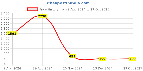 tatacliq.com Inc.5 Women's Black Sling Back Sandals inc.5 Price History Graph from 9 Aug 2024 to 29 Oct 2025