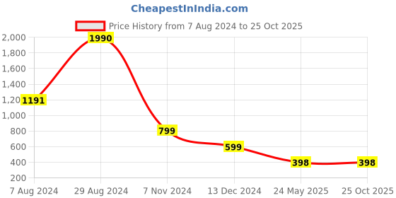 tatacliq.com Inc.5 Women's Black Sling Back Sandals inc.5 Price History Graph from 7 Aug 2024 to 24 Oct 2025