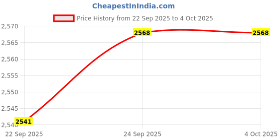 tatacliq.com Inc.5 Women's Black Sling Back Sandals inc.5 Price History Graph from 22 Sep 2025 to 4 Oct 2025