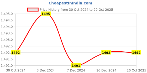 tatacliq.com Inc.5 Women's Black Sling Back Sandals inc.5 Price History Graph from 30 Oct 2024 to 19 Oct 2025