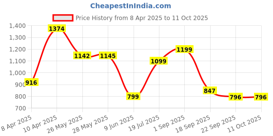tatacliq.com Inc.5 Women's Black Sling Back Sandals inc.5 Price History Graph from 8 Apr 2025 to 11 Oct 2025
