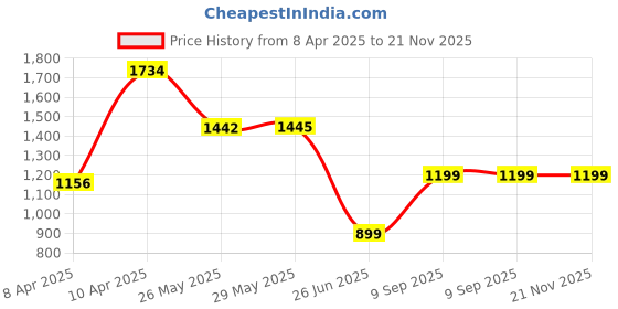 tatacliq.com Inc.5 Women's Black Sling Back Sandals inc.5 Price History Graph from 8 Apr 2025 to 20 Nov 2025