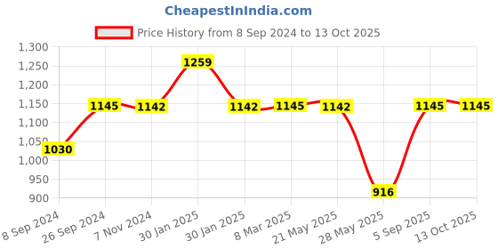 tatacliq.com Inc.5 Women's Black Sling Back Stilettos inc.5 Price History Graph from 8 Sep 2024 to 12 Oct 2025