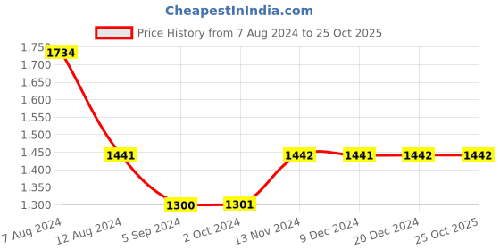 tatacliq.com Inc.5 Women's Black Sling Back Stilettos inc.5 Price History Graph from 7 Aug 2024 to 24 Oct 2025