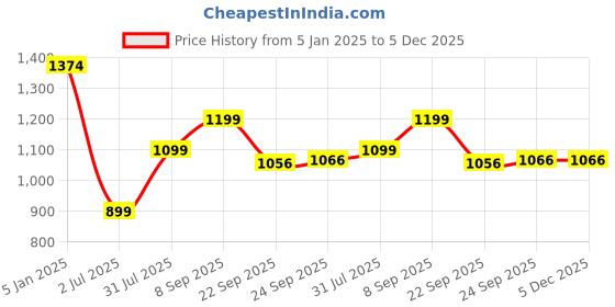 tatacliq.com Inc.5 Women's Black Sling Back Stilettos inc.5 Price History Graph from 5 Jan 2025 to 5 Dec 2025