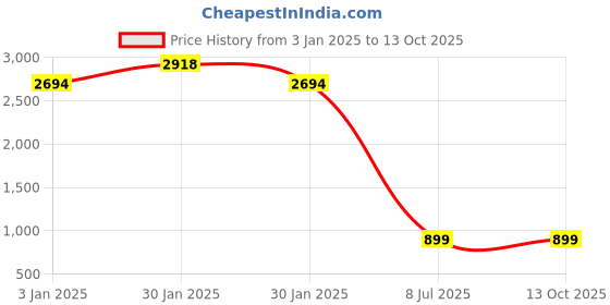tatacliq.com Inc.5 Women's Black Sling Back Stilettos inc.5 Price History Graph from 3 Jan 2025 to 12 Oct 2025