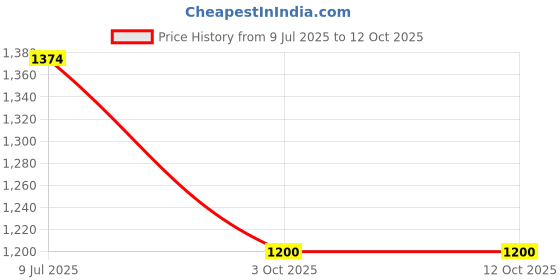 tatacliq.com Inc.5 Women's Black Sling Back Stilettos inc.5 Price History Graph from 9 Jul 2025 to 12 Oct 2025