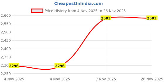 tatacliq.com Inc.5 Women's Black Sling Back Stilettos inc.5 Price History Graph from 4 Nov 2025 to 25 Nov 2025