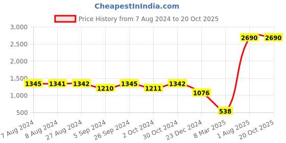 tatacliq.com Inc.5 Women's Black Sling Back Wedges inc.5 Price History Graph from 7 Aug 2024 to 19 Oct 2025