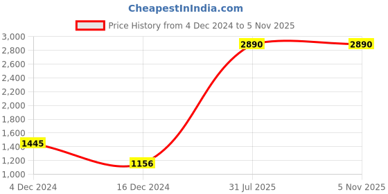 tatacliq.com Inc.5 Women's Black Sling Back Wedges inc.5 Price History Graph from 4 Dec 2024 to 5 Nov 2025