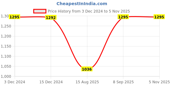 tatacliq.com Inc.5 Women's Black Sling Back Wedges inc.5 Price History Graph from 3 Dec 2024 to 4 Nov 2025