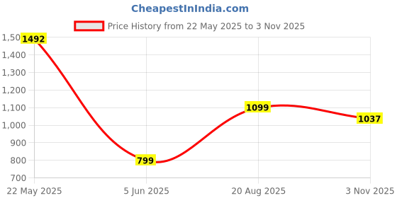 tatacliq.com Inc.5 Women's Black Sling Back Wedges inc.5 Price History Graph from 22 May 2025 to 3 Nov 2025