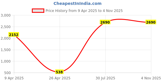 tatacliq.com Inc.5 Women's Black Sling Back Wedges inc.5 Price History Graph from 9 Apr 2025 to 2 Nov 2025