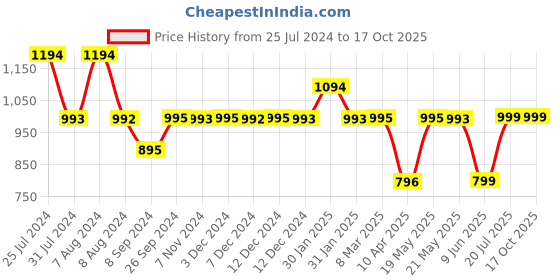tatacliq.com Inc.5 Women's Black T-Strap Sandals inc.5 Price History Graph from 25 Jul 2024 to 16 Oct 2025