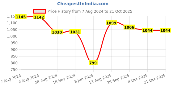 tatacliq.com Inc.5 Women's Black T-Strap Sandals inc.5 Price History Graph from 7 Aug 2024 to 21 Oct 2025