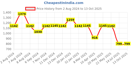 tatacliq.com Inc.5 Women's Black T-Strap Sandals inc.5 Price History Graph from 2 Aug 2024 to 12 Oct 2025