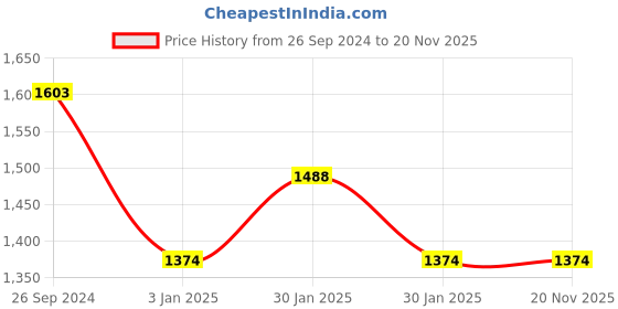 tatacliq.com Inc.5 Women's Black T-Strap Sandals inc.5 Price History Graph from 26 Sep 2024 to 19 Nov 2025