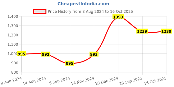 tatacliq.com Inc.5 Women's Black T-Strap Sandals inc.5 Price History Graph from 8 Aug 2024 to 16 Oct 2025