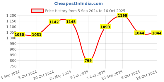 tatacliq.com Inc.5 Women's Black T-Strap Sandals inc.5 Price History Graph from 5 Sep 2024 to 16 Oct 2025