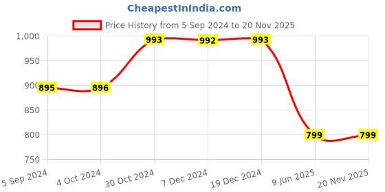tatacliq.com Inc.5 Women's Black T-Strap Sandals inc.5 Price History Graph from 5 Sep 2024 to 20 Nov 2025