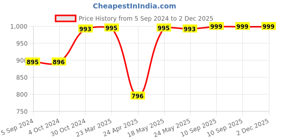 tatacliq.com Inc.5 Women's Black T-Strap Sandals inc.5 Price History Graph from 5 Sep 2024 to 2 Dec 2025