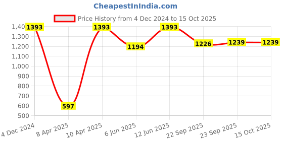 tatacliq.com Inc.5 Women's Black T-Strap Sandals inc.5 Price History Graph from 4 Dec 2024 to 15 Oct 2025