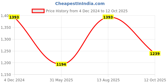 tatacliq.com Inc.5 Women's Black T-Strap Sandals inc.5 Price History Graph from 4 Dec 2024 to 12 Oct 2025
