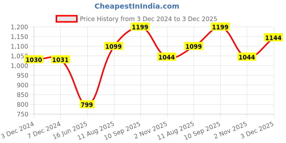 tatacliq.com Inc.5 Women's Black T-Strap Sandals inc.5 Price History Graph from 3 Dec 2024 to 3 Dec 2025