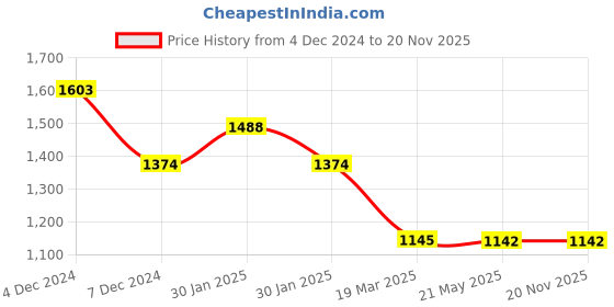 tatacliq.com Inc.5 Women's Black T-Strap Sandals inc.5 Price History Graph from 4 Dec 2024 to 20 Nov 2025