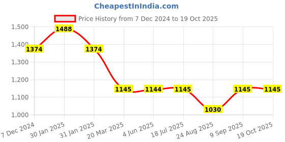 tatacliq.com Inc.5 Women's Black T-Strap Sandals inc.5 Price History Graph from 7 Dec 2024 to 17 Oct 2025