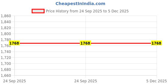 tatacliq.com Inc.5 Women's Black T-Strap Sandals inc.5 Price History Graph from 24 Sep 2025 to 5 Dec 2025