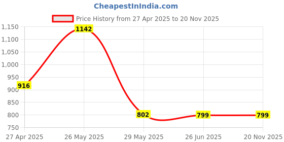tatacliq.com Inc.5 Women's Black T-Strap Sandals inc.5 Price History Graph from 27 Apr 2025 to 20 Nov 2025