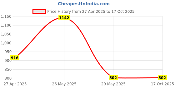 tatacliq.com Inc.5 Women's Black T-Strap Sandals inc.5 Price History Graph from 27 Apr 2025 to 16 Oct 2025