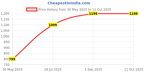 tatacliq.com Inc.5 Women's Black T-Strap Sandals inc.5 Price History Graph from 30 May 2025 to 11 Oct 2025