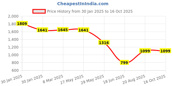 tatacliq.com Inc.5 Women's Black T-Strap Stilettos inc.5 Price History Graph from 30 Jan 2025 to 15 Oct 2025