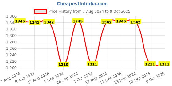 tatacliq.com Inc.5 Women's Black T-Strap Wedges inc.5 Price History Graph from 7 Aug 2024 to 9 Oct 2025