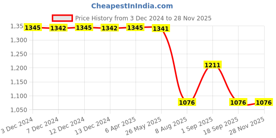tatacliq.com Inc.5 Women's Black T-Strap Wedges inc.5 Price History Graph from 3 Dec 2024 to 25 Nov 2025