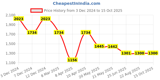 tatacliq.com Inc.5 Women's Black T-Strap Wedges inc.5 Price History Graph from 3 Dec 2024 to 15 Oct 2025