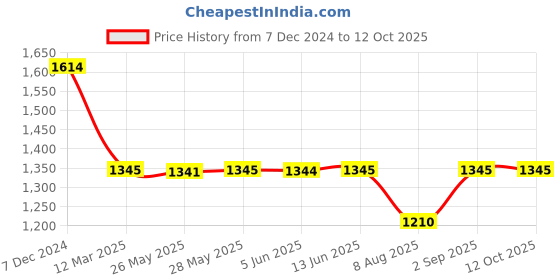 tatacliq.com Inc.5 Women's Black T-Strap Wedges inc.5 Price History Graph from 7 Dec 2024 to 12 Oct 2025