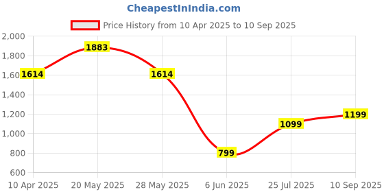 tatacliq.com Inc.5 Women's Black T-Strap Wedges inc.5 Price History Graph from 10 Apr 2025 to 10 Sep 2025