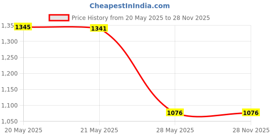 tatacliq.com Inc.5 Women's Black T-Strap Wedges inc.5 Price History Graph from 20 May 2025 to 27 Nov 2025