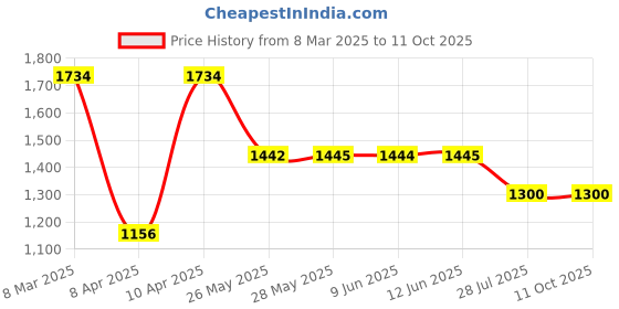 tatacliq.com Inc.5 Women's Black T-Strap Wedges inc.5 Price History Graph from 8 Mar 2025 to 10 Oct 2025