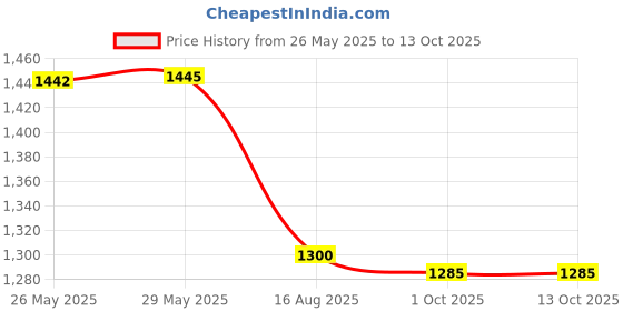 tatacliq.com Inc.5 Women's Black T-Strap Wedges inc.5 Price History Graph from 26 May 2025 to 13 Oct 2025