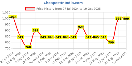 tatacliq.com Inc.5 Women's Black Thong Sandals inc.5 Price History Graph from 27 Jul 2024 to 18 Oct 2025