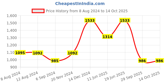 tatacliq.com Inc.5 Women's Black Thong Sandals inc.5 Price History Graph from 8 Aug 2024 to 13 Oct 2025