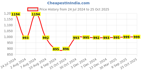 tatacliq.com Inc.5 Women's Black Thong Sandals inc.5 Price History Graph from 24 Jul 2024 to 25 Oct 2025